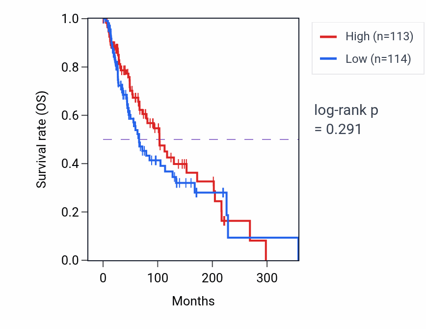 Kaplan&ndash;Meier survival curve for Response to hydrostatic pressure pathway activity in SKCM: high vs low activity groups.