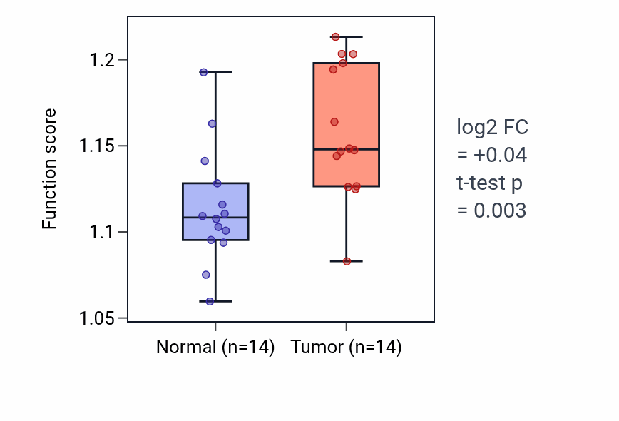 Tumor-vs-normal pathway-activity box plot for Response to hydrostatic pressure in KIRC.