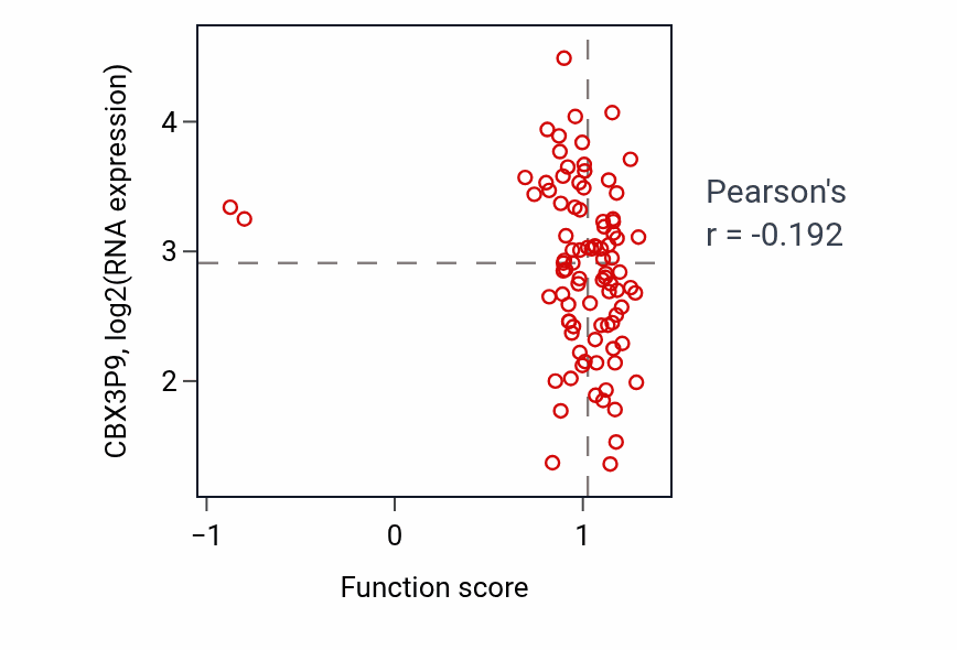 Per-sample scatter of Exocyst localization activity vs CBX3P9 in COAD.