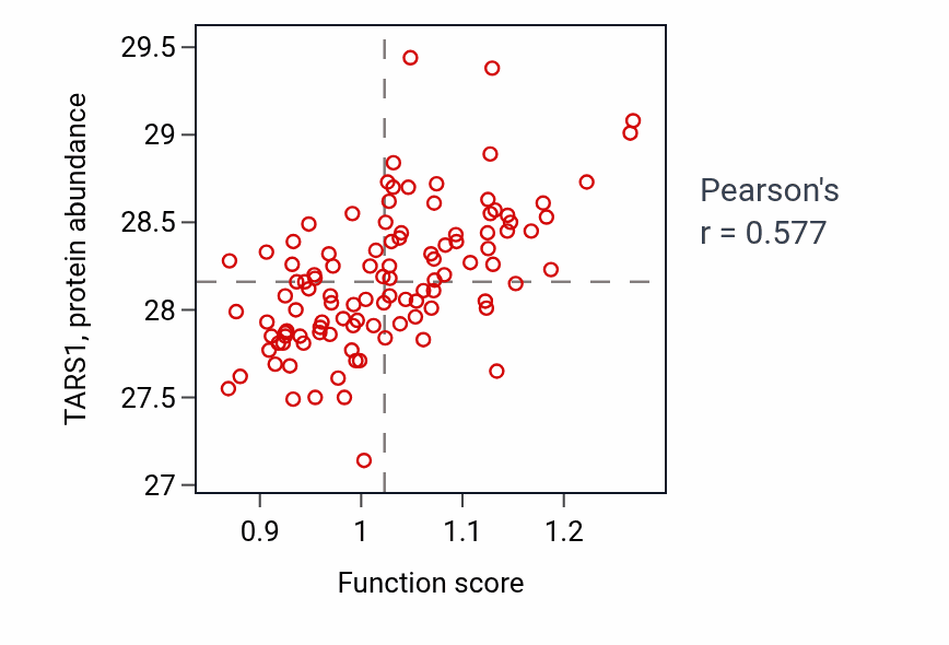 Per-sample scatter of Exocyst localization activity vs TARS1 in LSCC.
