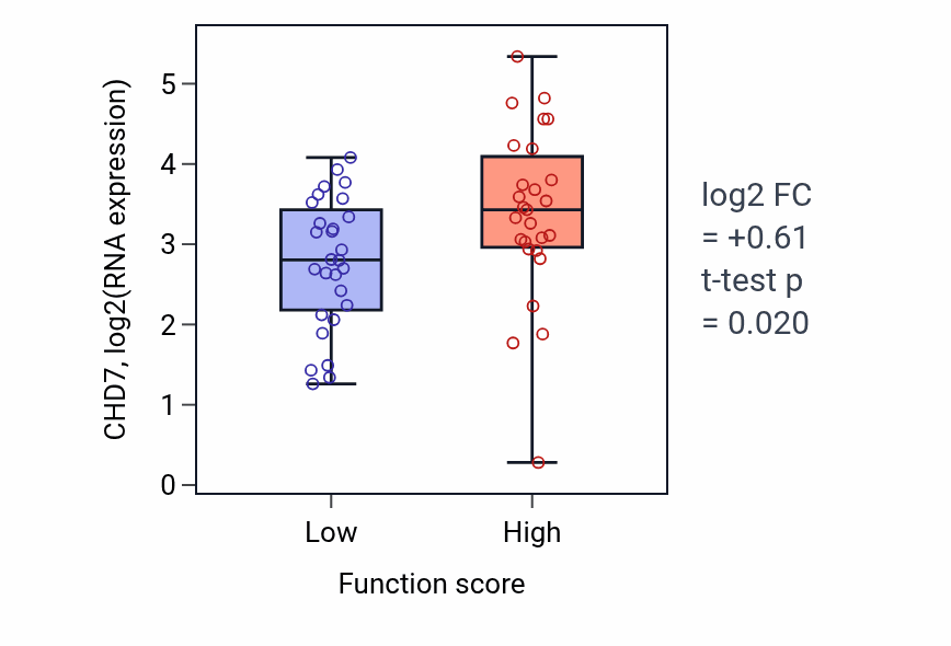 Box plot of CHD7 in Response to electrical stimulus-low vs -high samples in BREAST.