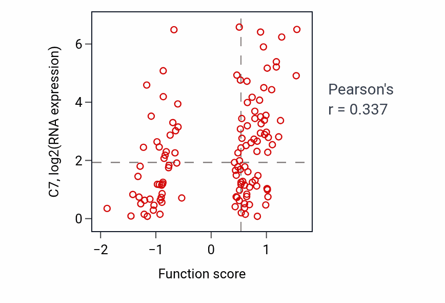 Per-sample scatter of Response to electrical stimulus activity vs C7 in BRCA.