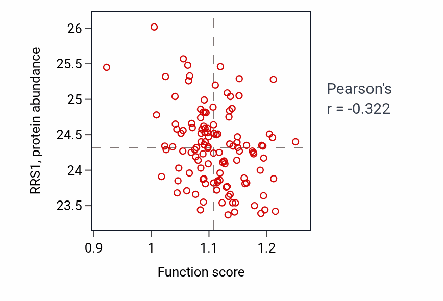 Per-sample scatter of Response to electrical stimulus activity vs RRS1 in BRCA.