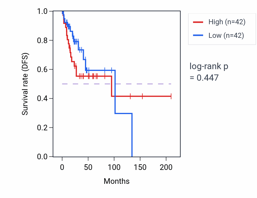 Kaplan&ndash;Meier survival curve for Response to electrical stimulus pathway activity in CESC: high vs low activity groups.