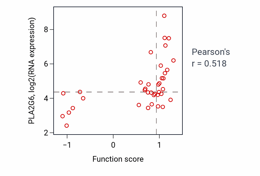 Per-sample scatter of Histamine transport activity vs PLA2G6 in BLOOD_Leukemia.