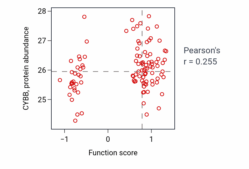 Per-sample scatter of Histamine transport activity vs CYBB in PDAC.
