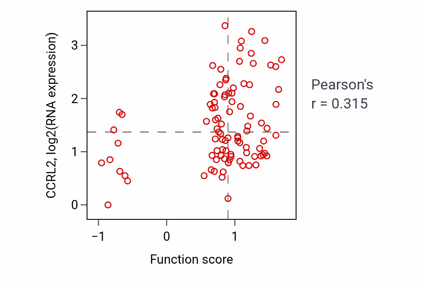 Per-sample scatter of Histamine transport activity vs CCRL2 in UCEC.