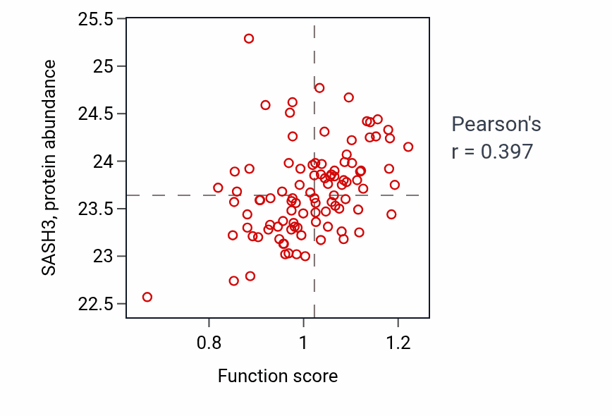 Per-sample scatter of Histamine transport activity vs SASH3 in GBM.