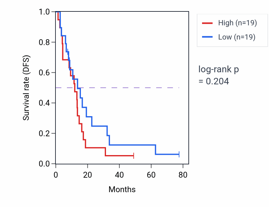 Kaplan&ndash;Meier survival curve for Histamine transport pathway activity in MESO: high vs low activity groups.