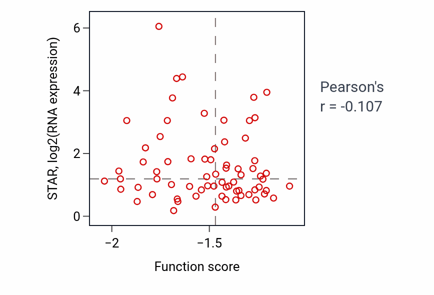 Per-sample scatter of Serotonin uptake activity vs STAR in LSCC.