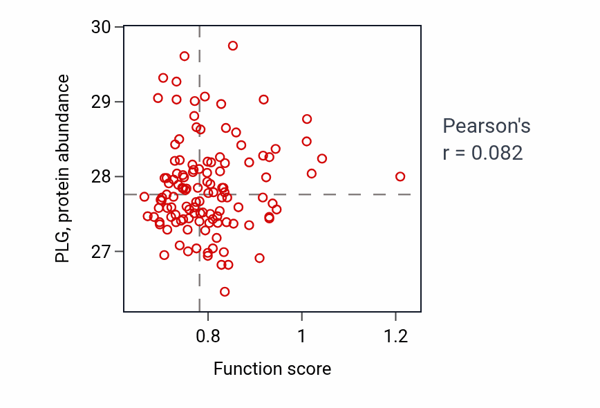 Per-sample scatter of Serotonin uptake activity vs PLG in BRCA.