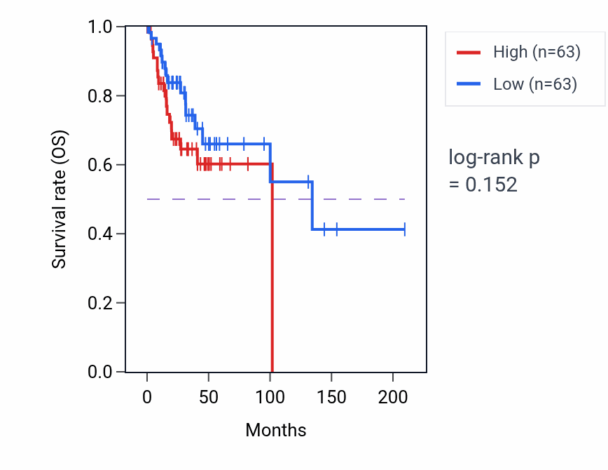Kaplan&ndash;Meier survival curve for Serotonin uptake pathway activity in CESC: high vs low activity groups.