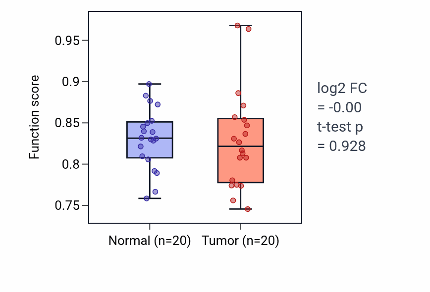 Tumor-vs-normal pathway-activity box plot for Serotonin uptake in THCA.