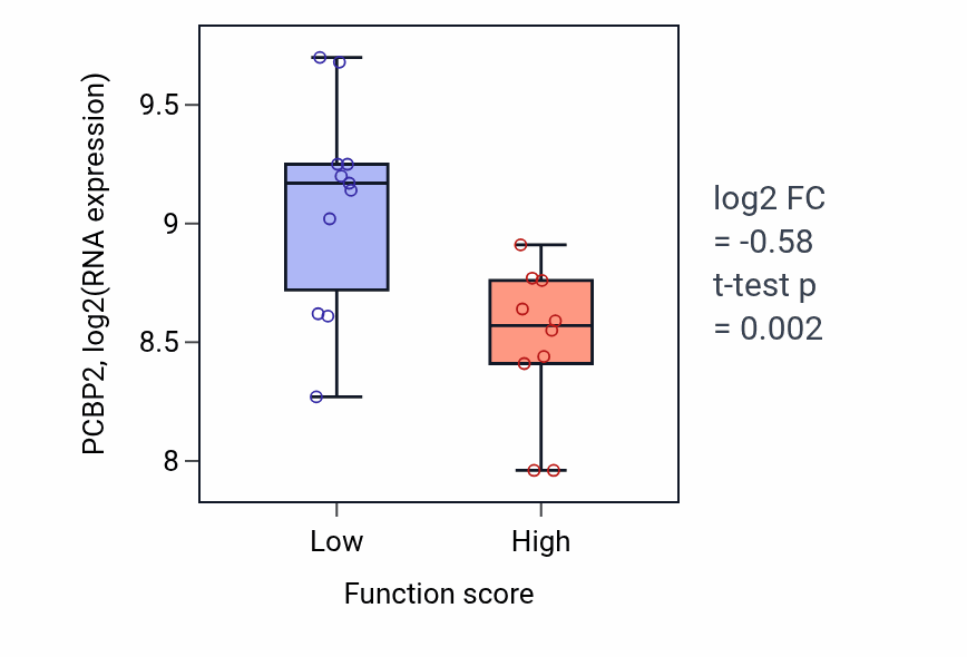 Box plot of PCBP2 in Norepinephrine uptake-low vs -high samples in STOMACH.