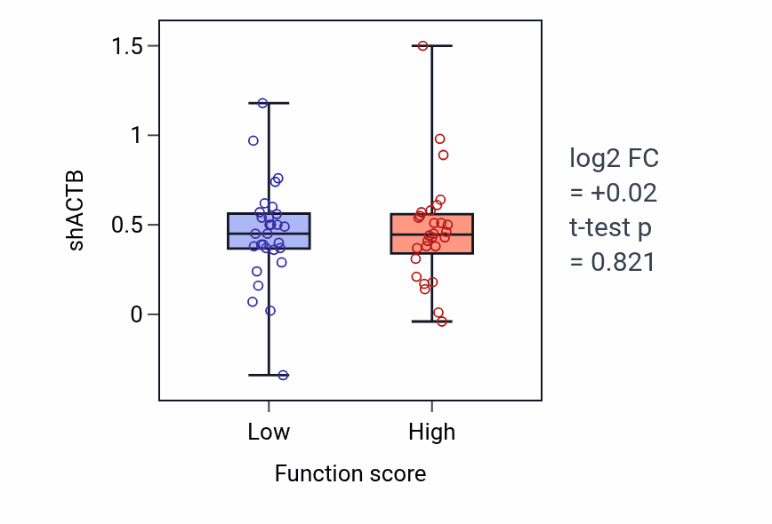 Box plot of ACTB in Norepinephrine uptake-low vs -high samples in BREAST.