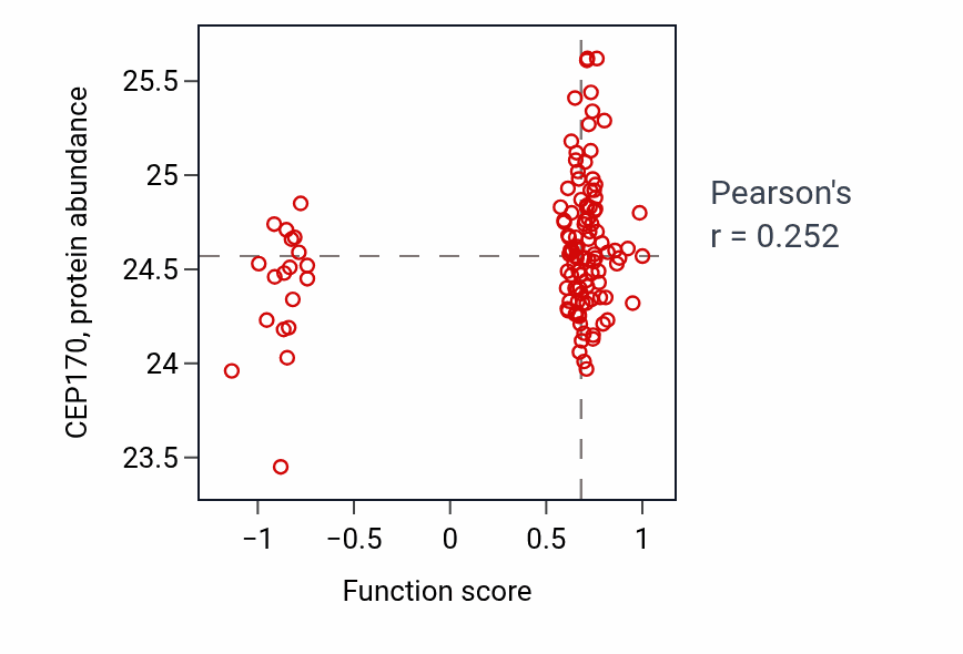 Per-sample scatter of Norepinephrine uptake activity vs CEP170 in BRCA.