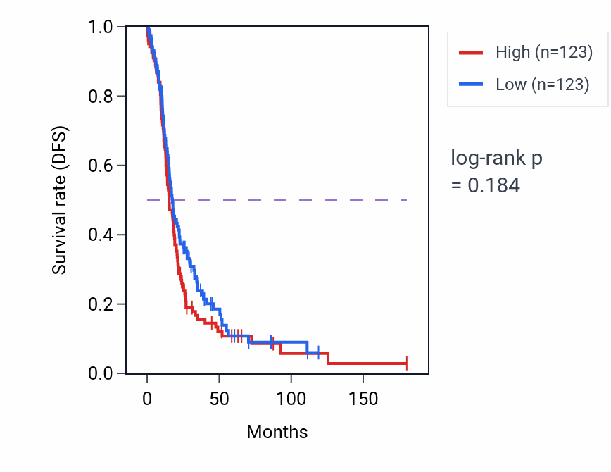 Kaplan&ndash;Meier survival curve for Norepinephrine uptake pathway activity in OV.