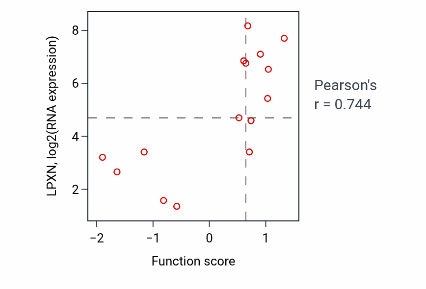 Per-sample scatter of Actin filament network formation activity vs LPXN in BLOOD_Myeloma.