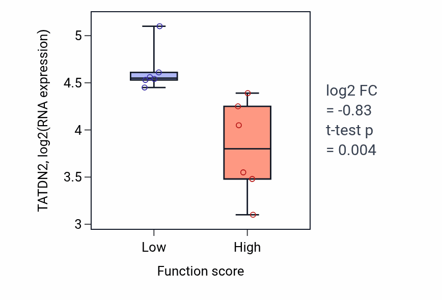 Box plot of TATDN2 in Actin filament network formation-low vs -high samples in URINARY_TRACT.