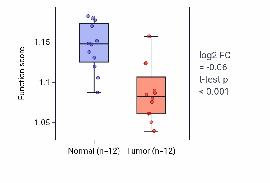 Tumor-vs-normal pathway-activity box plot for Actin filament network formation in KIRC.
