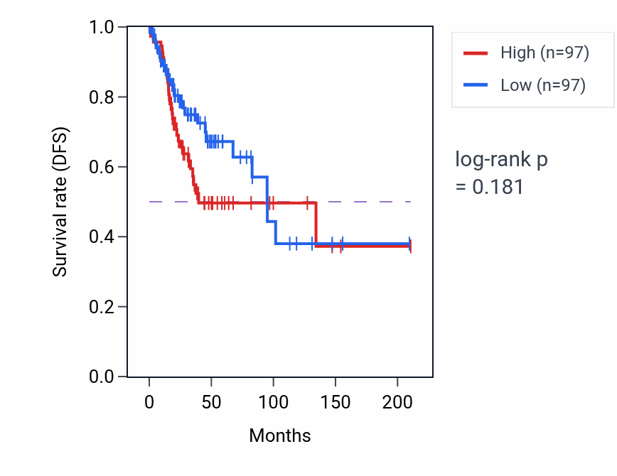 Kaplan&ndash;Meier survival curve for Actin filament network formation pathway activity in CESC.