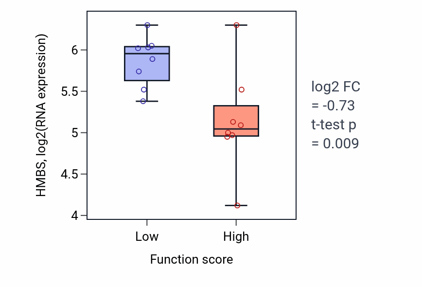 Box plot of HMBS in Endoplasmic reticulum localization-low vs -high samples in BLOOD_Myeloma.