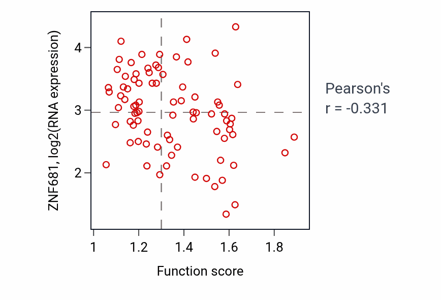 Per-sample scatter of Endoplasmic reticulum localization activity vs ZNF681 in OV.