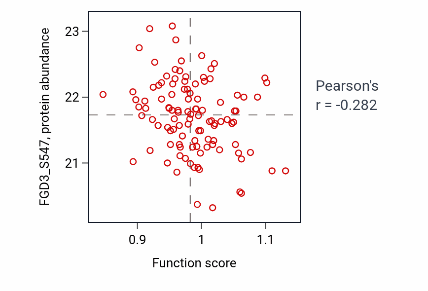Per-sample scatter of Endoplasmic reticulum localization activity vs FGD3_S547 in LSCC.