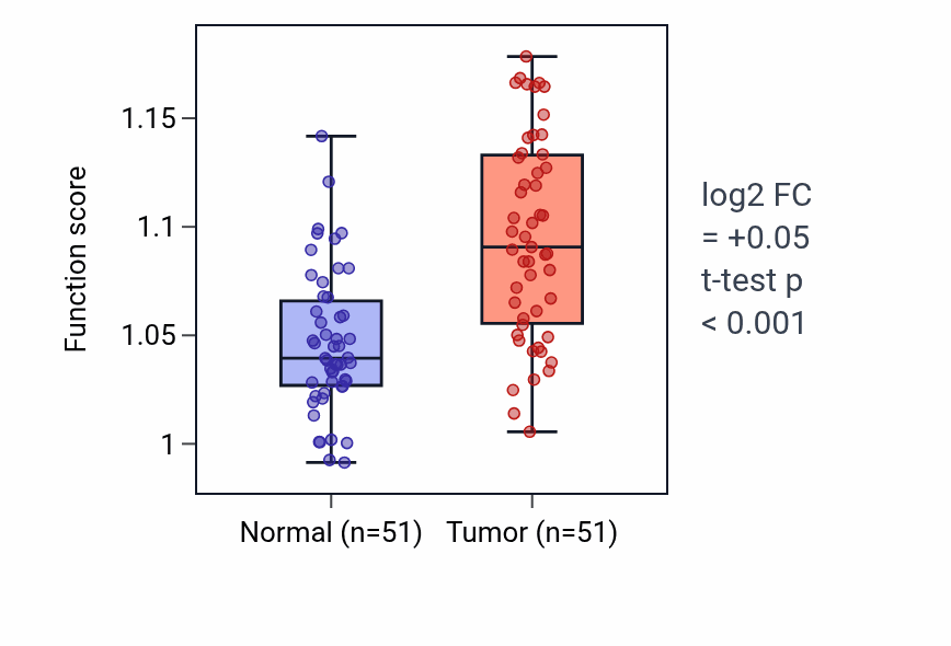 Tumor-vs-normal pathway-activity box plot for Endoplasmic reticulum localization in KIRC.