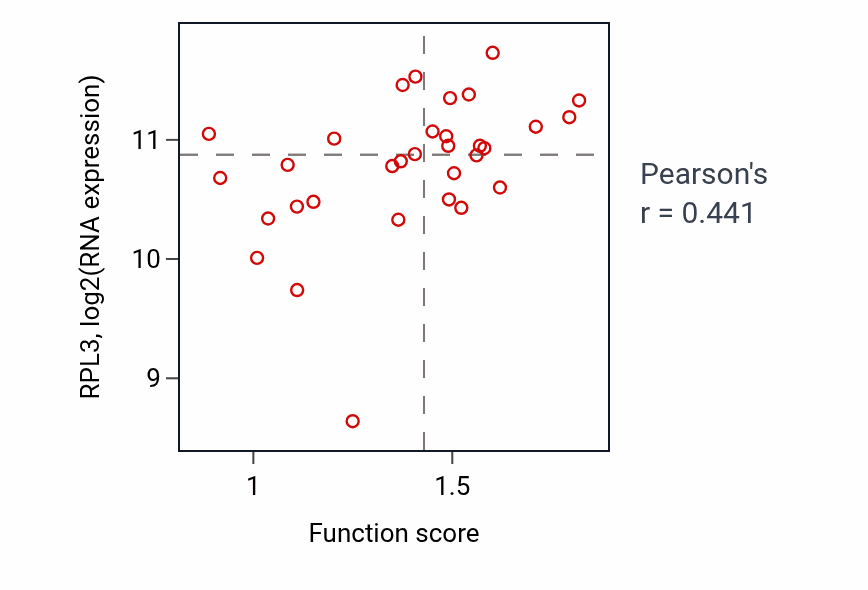 Per-sample scatter of Golgi localization activity vs RPL3 in OVARY.