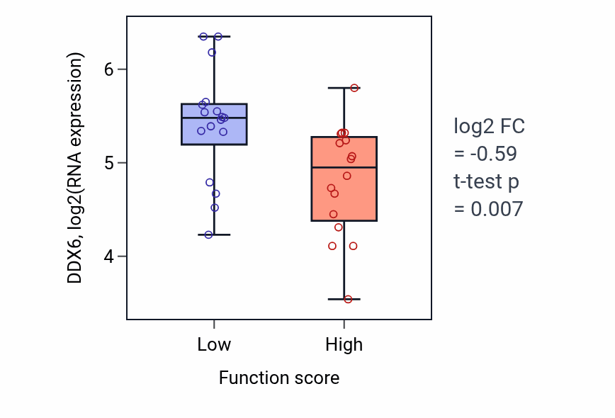 Box plot of DDX6 in Golgi localization-low vs -high samples in BLOOD_Leukemia.