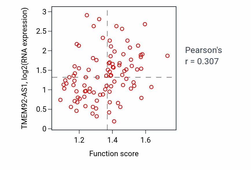 Per-sample scatter of Golgi localization activity vs TMEM92-AS1 in COAD.