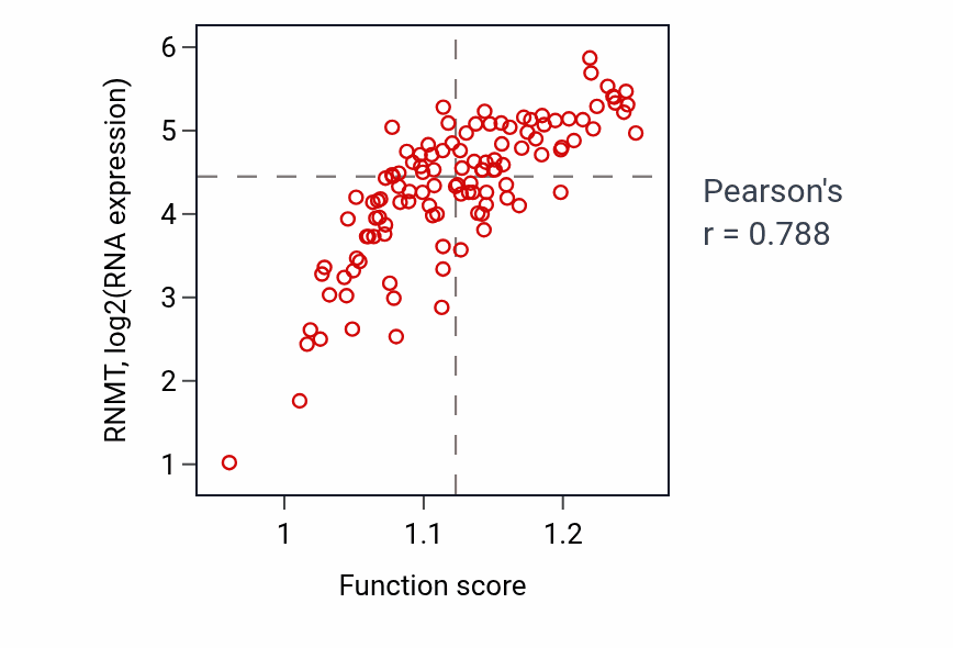Per-sample scatter of Golgi localization activity vs RNMT in THYM.