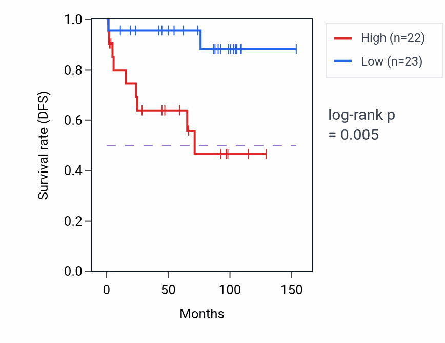 Kaplan&ndash;Meier survival curve for Golgi localization pathway activity in KICH: high vs low activity groups.