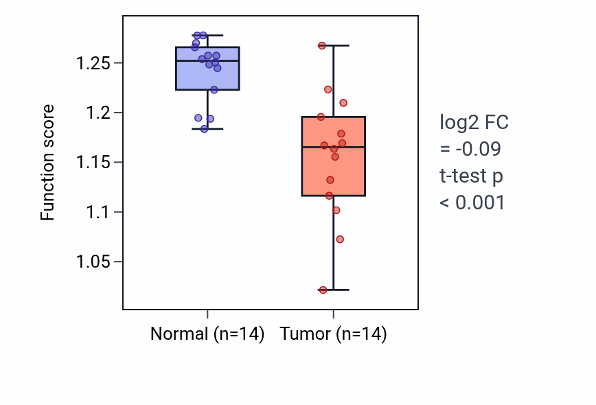 Tumor-vs-normal pathway-activity box plot for Golgi localization in THCA.