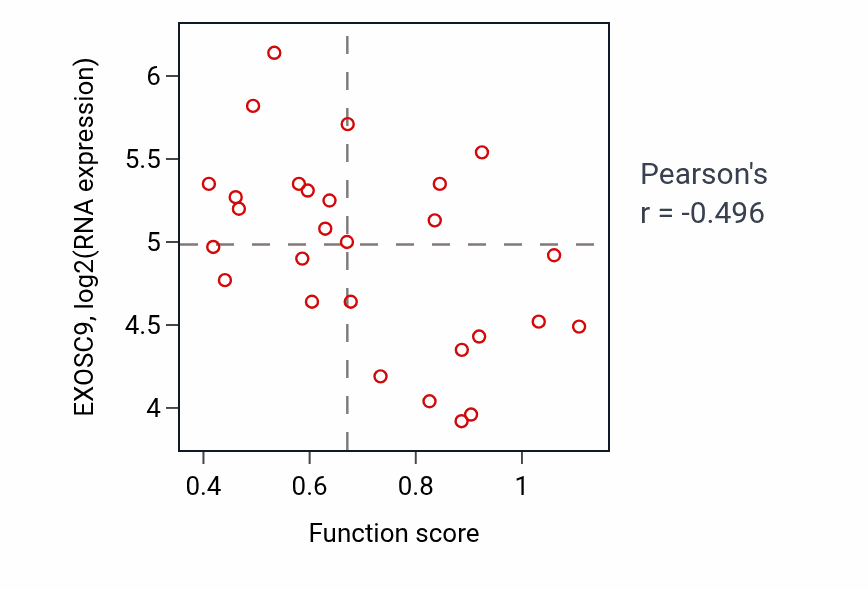 Per-sample scatter of Mitochondrion localization activity vs EXOSC9 in OESOPHAGUS.