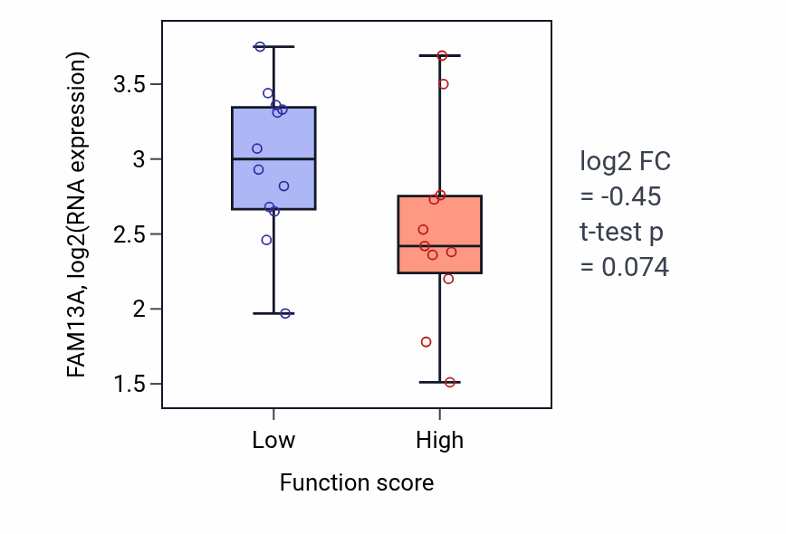 Box plot of FAM13A in Mitochondrion localization-low vs -high samples in OESOPHAGUS.