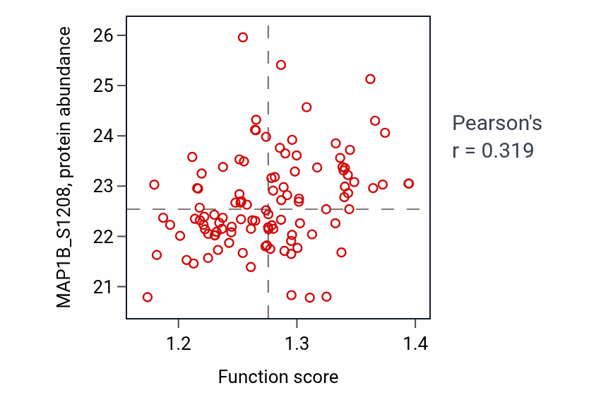 Per-sample scatter of Mitochondrion localization activity vs MAP1B_S1208 in LSCC.