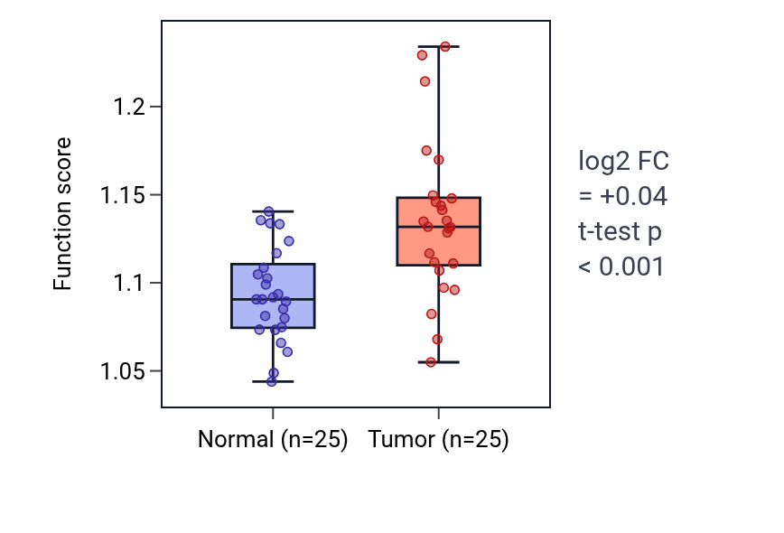Tumor-vs-normal pathway-activity box plot for Mitochondrion localization in HNSC.