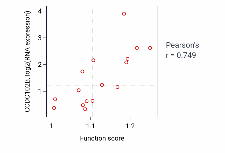 Per-sample scatter of Nucleus localization activity vs CCDC102B in SOFT_TISSUE.
