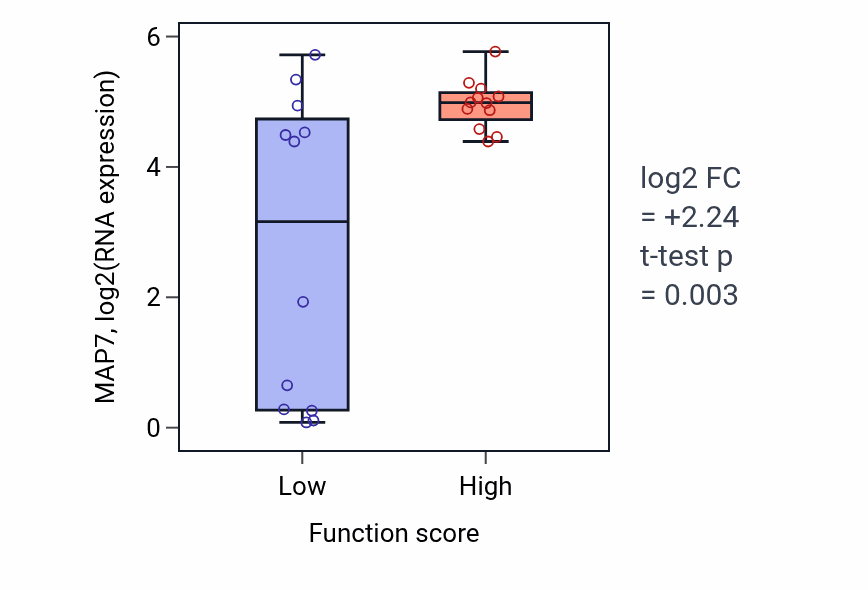 Box plot of MAP7 in Nucleus localization-low vs -high samples in STOMACH.