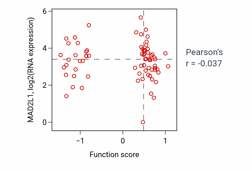 Per-sample scatter of Nucleus localization activity vs MAD2L1 in UCEC.