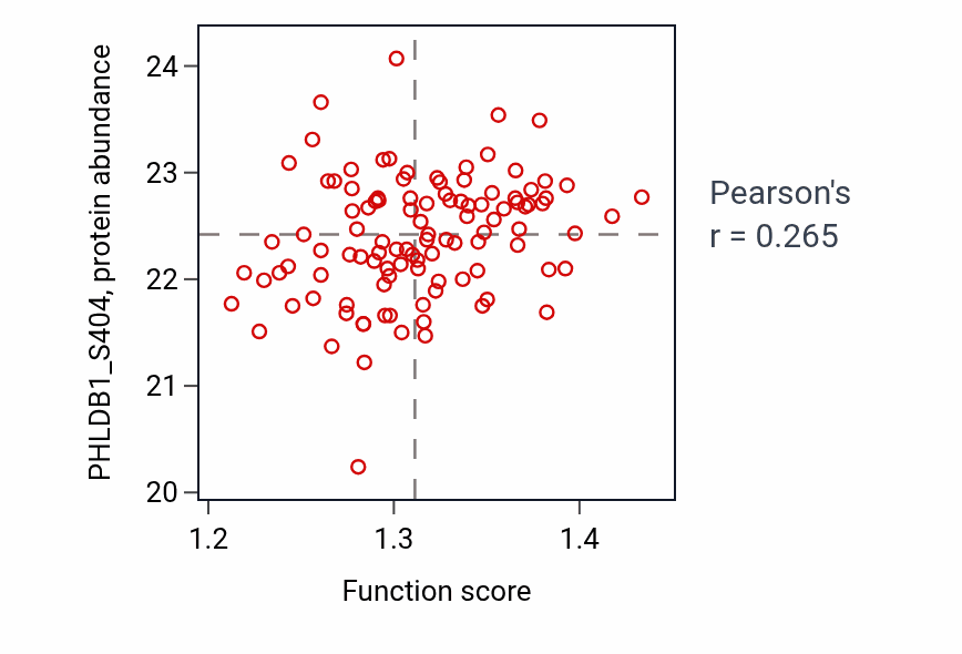 Per-sample scatter of Nucleus localization activity vs PHLDB1_S404 in LSCC.