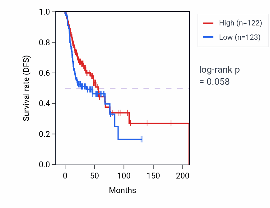 Kaplan&ndash;Meier survival curve for Nucleus localization pathway activity in HNSC: high vs low activity groups.