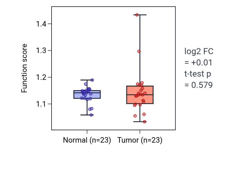 Tumor-vs-normal pathway-activity box plot for Nucleus localization in LUAD.