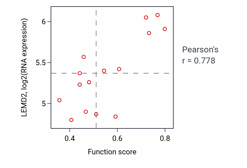 Per-sample scatter of Vesicle localization activity vs LEMD2 in KIDNEY.