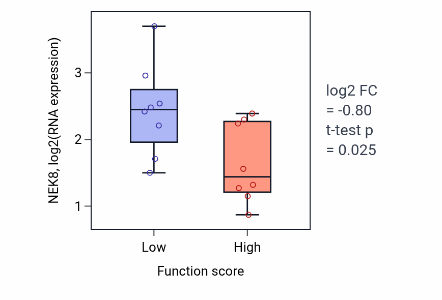 Box plot of NEK8 in Vesicle localization-low vs -high samples in BLOOD_Myeloma.