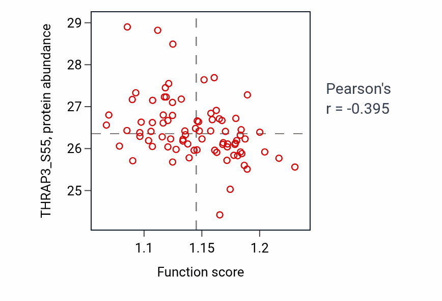 Per-sample scatter of Vesicle localization activity vs THRAP3_S55 in OV.