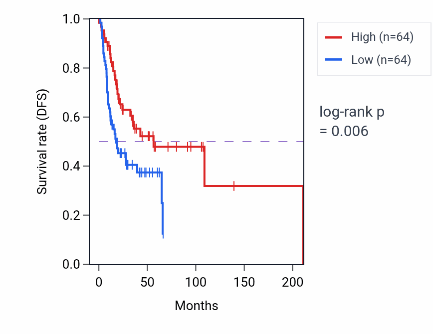Kaplan&ndash;Meier survival curve for Vesicle localization pathway activity in HNSC: high vs low activity groups.