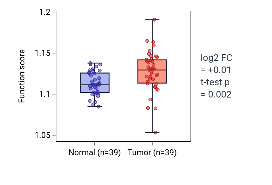 Tumor-vs-normal pathway-activity box plot for Vesicle localization in COAD.